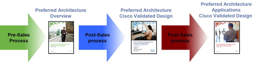Preface Preface Cisco Preferred Architectures provide recommended deployment models for specific market segments based on common use cases.