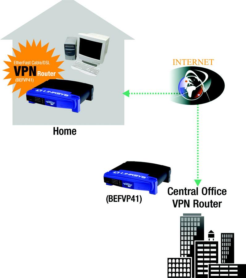 VPN Router to VPN Router An example of a VPN Router-to-VPN Router VPN would be as follows. At home, a telecommuter uses his VPN Router for his always-on Internet connection.