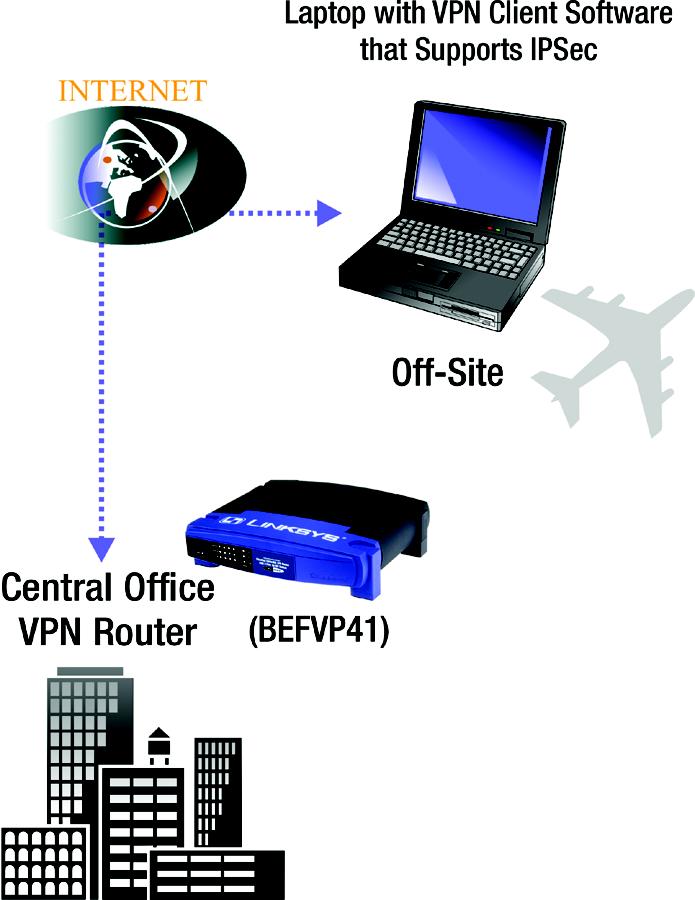 As VPNs utilize the Internet, distance is not a factor. Using the VPN, the telecommuter now has a secure connection to the central office's network, as if he were physically connected.