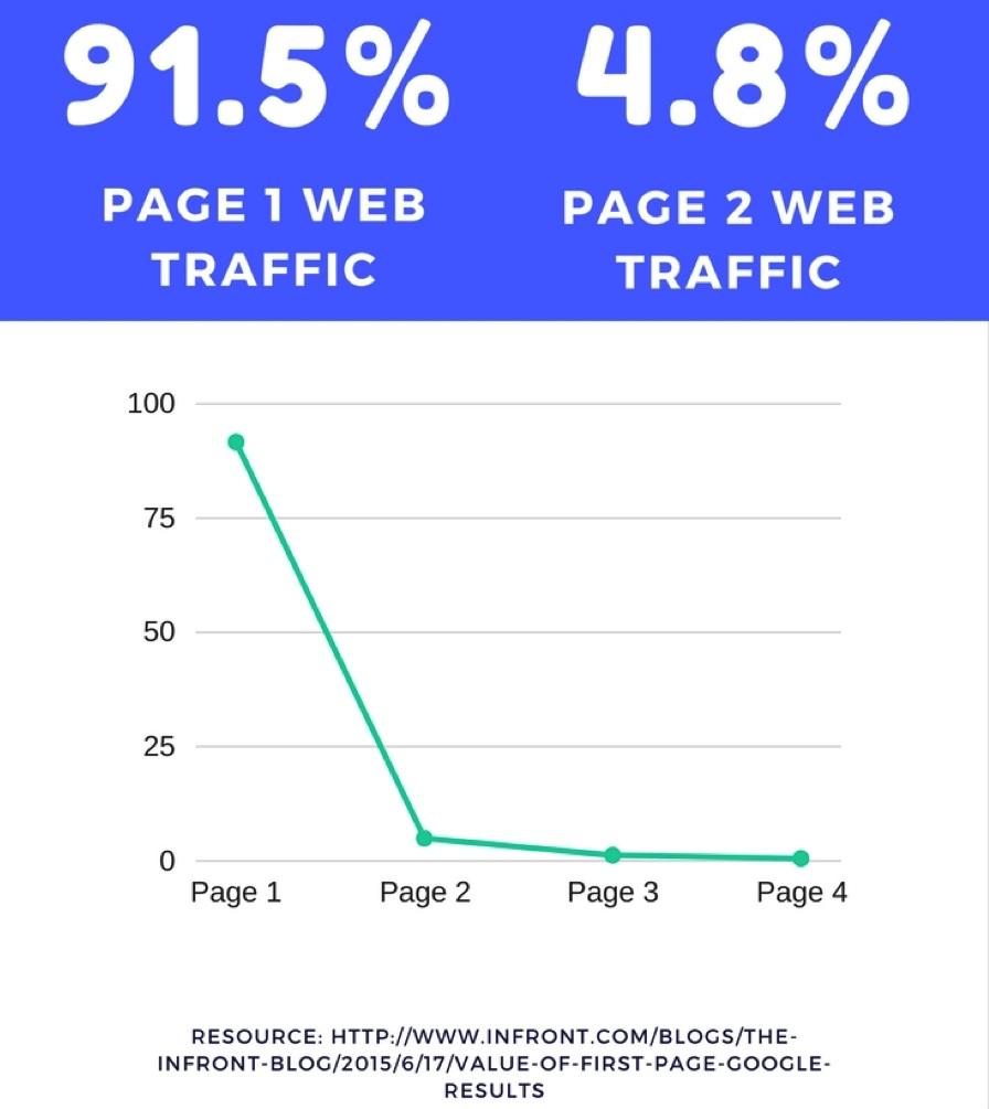 Why It's Important To Be SEO Optimized The graph below shows the difference in web traffic from Page 1 to Page 4 in search engines such as Google and Bing.
