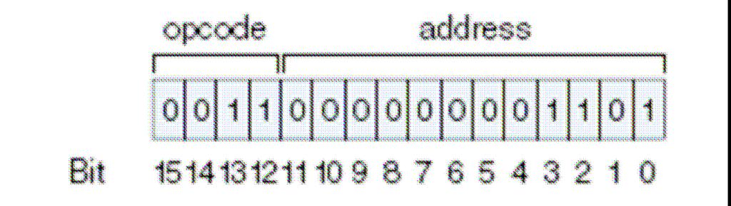Load address 3 o The leftmost 4 bits indicate the opcode, or the instruction to be executed. o 0001 is binary for 1, which represents the Load instruction.