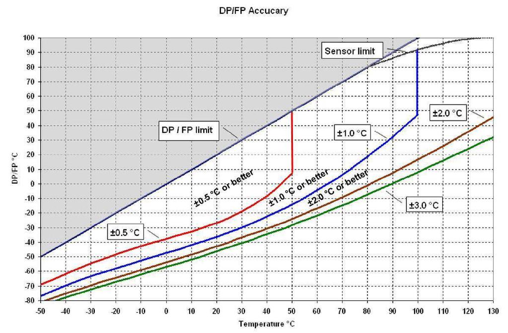 Page 46 of 50 10.3 Dew point accuracy The HC2 probes can be configured to calculate either the dew point or frost point based on the measurement of relative humidity and temperature.