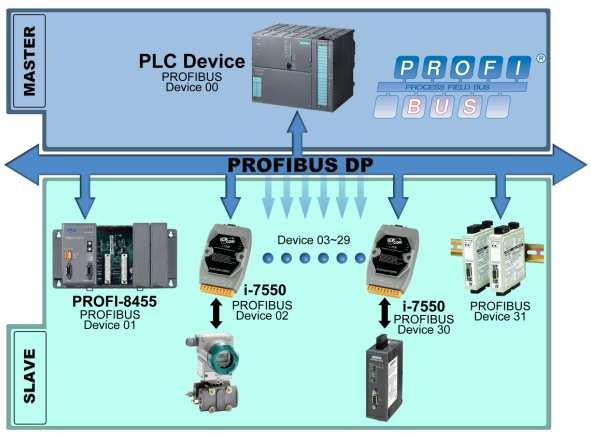 3. Communication 3.1 Field of application It is up to 32 devices per PROFIBUS segment. The devices of master station can be PLC, PC or other smart device.