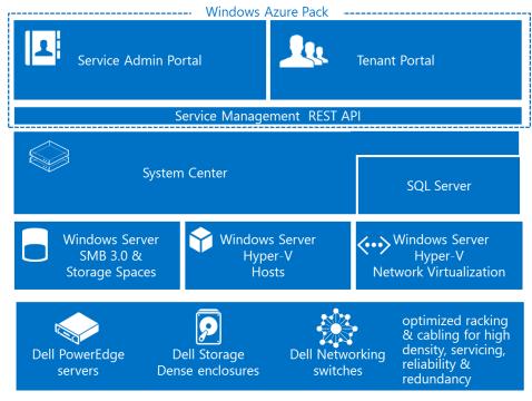 Software components One key software component integrated with Dell Hybrid Cloud System for Microsoft is Windows Azure Pack.