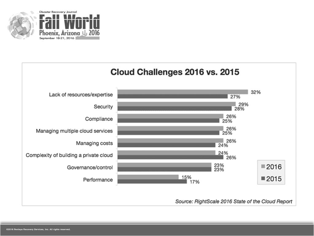 Compliance HYBRID CLOUD CHALLENGES Cost Complexity