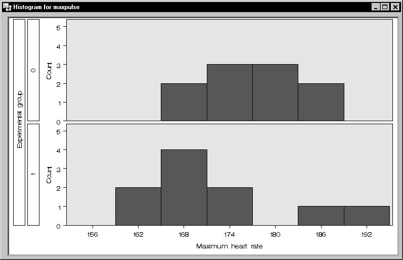 Generate Histograms 69 6. Click OK to create histograms of the maximum heart rate for each group. Figure 3.16.