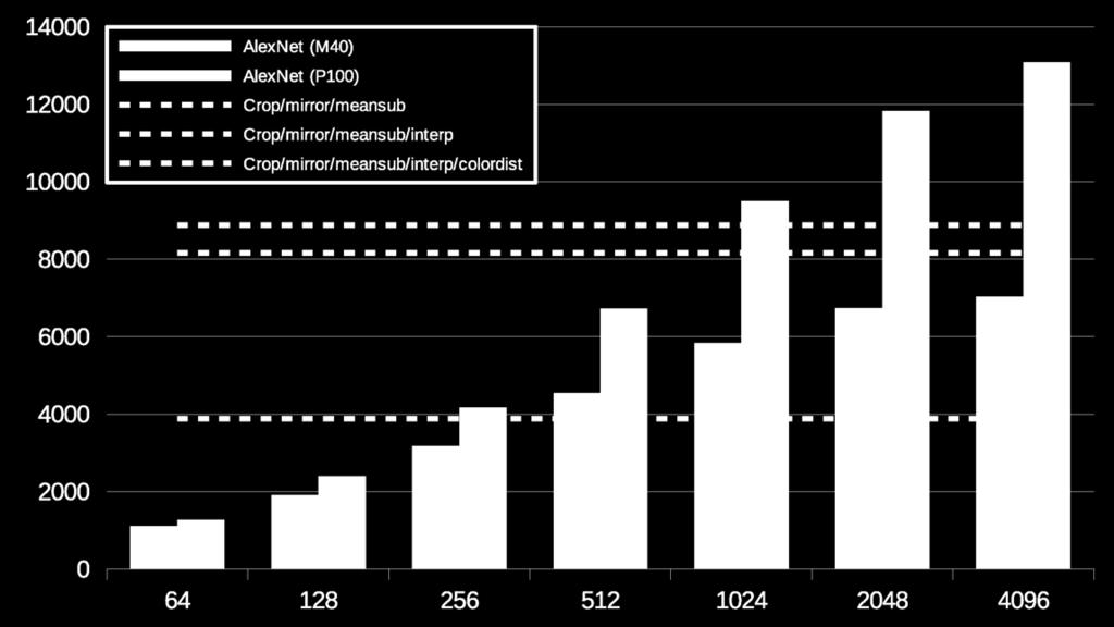 Peak Data Loading Performance Peak training speed (bars) for AlexNet on 8 GPUs.