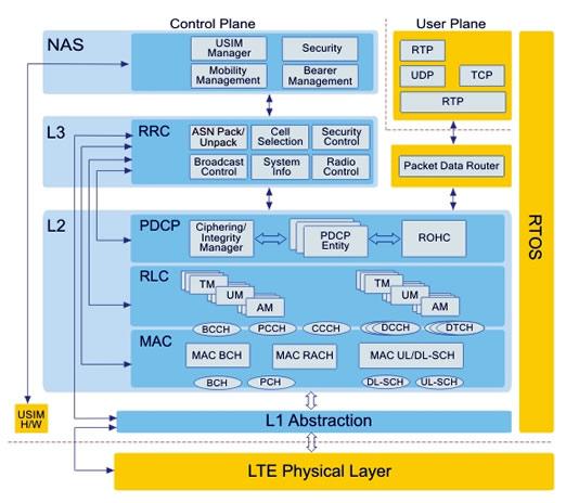 2. LTE OVERVIEW As seen in the figure 2.12, the User plane uses RObust Header Compression (ROHC) and encryption (Data protection).