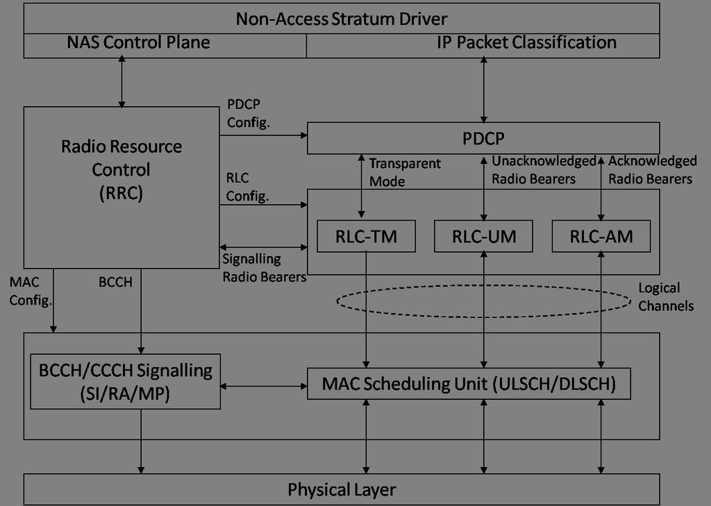 2.6 Layer 3 Figure 2.14: RRC control over the different Layer - The functions of RRC depend on the RRC state of the UE depicted in figure 2.