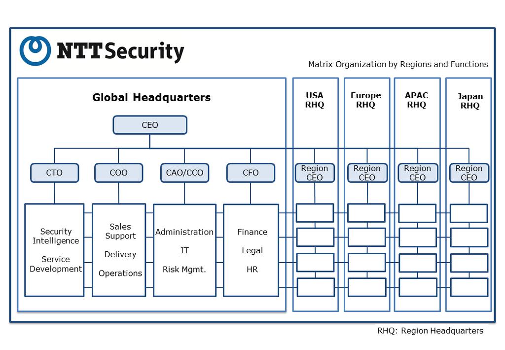 Summary of NTT Security (1) Corporate name: NTT Security Corporation (2) Head of Office: Tokyo, Japan (3) Capital fund: 25.