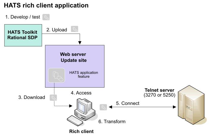 HATS rich client platform overview The following figure shows the stages of development, deployment, and runtime for a HATS rich client application. 1.