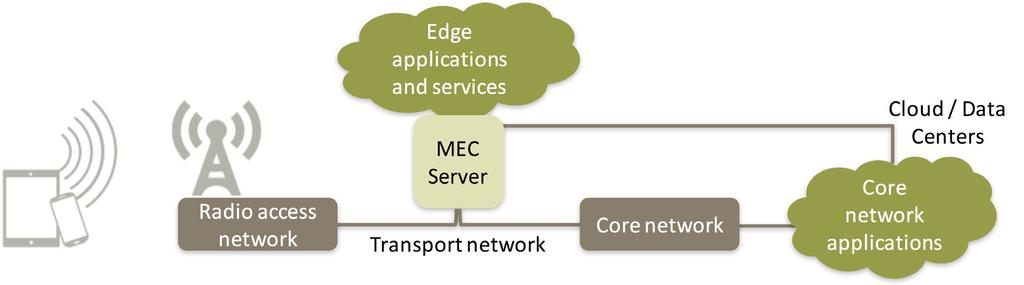 Page 3 MEC Definition MEC moves compute and storage functions closer to the end user at the edge of the network and away from the core (Figure 1).