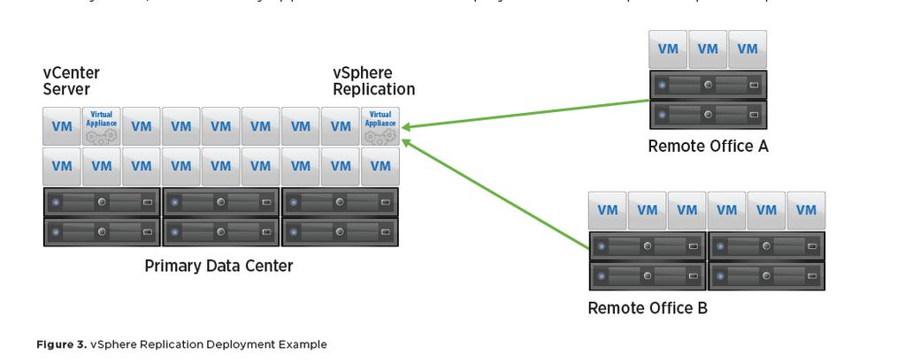 1.3 Initial Deployment and Configuration A vsphere Replication virtual appliance is deployed from an Open Virtualization Format (OVF) file using vsphere Web Client.