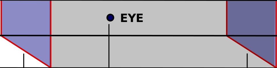 EYE -near far Note that a negative value for near puts the near clipping plane on the positive z-axis, which is behind the viewer.