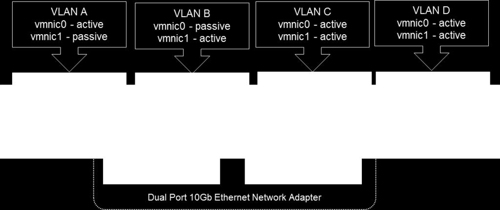 The following figures show the virtual distributed switch configuration for a Dell EMC PowerEdge FC430 (with dual 10Gb Ethernet ports) and Dell EMC PowerEdge FC630/rack servers (with quad 10Gb