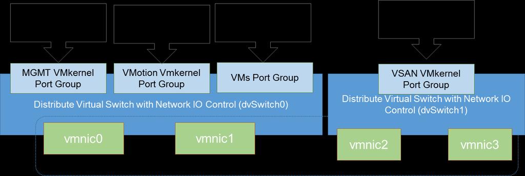 Distributed Virtual Switch for quad port configuration Storage Design Designing a hyper-converged infrastructure requires careful selection of cache/capacity drives, storage controller, and boot