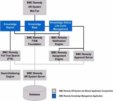 Architecture Figure 1-1: BMC Remedy Knowledge Management application architecture Application components BMC Remedy Knowledge Management consists of the following components: Knowledge articles