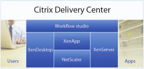 INFRASTRUCTURE SOFTWARE Citrix Delivery Center Citrix Delivery Center (CDC)бол програм хангамж, компьютерүүдийг шаардлагатай үед виртуалчилж, хэрэглэгчид хаанаас ч аюулгүй хандаж ашиглаж болох