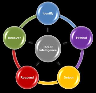 Cybersecurity and Risk Management Frameworks Supported by threat intelligence, key components or functions of a robust and comprehensive cybersecurity program include Risk analysis (Identify) Control