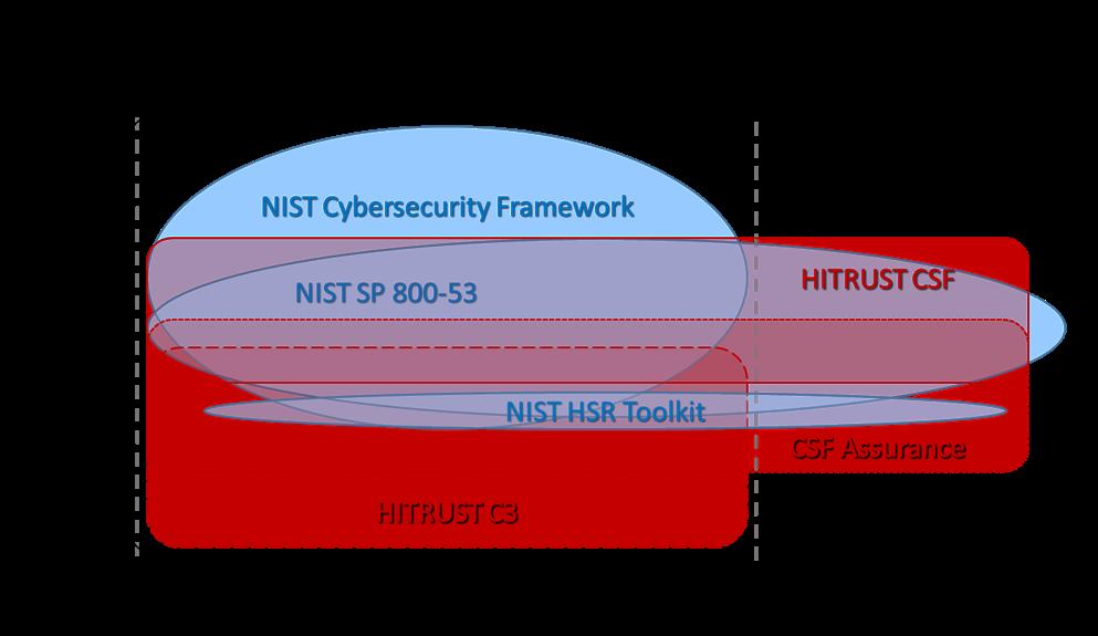 A Model Implementation of the NIST Framework HITRUST CSF provides an implementation applicable to healthcare organizations leveraging the NIST Cybersecurity Framework HITRUST provides an RMF that is