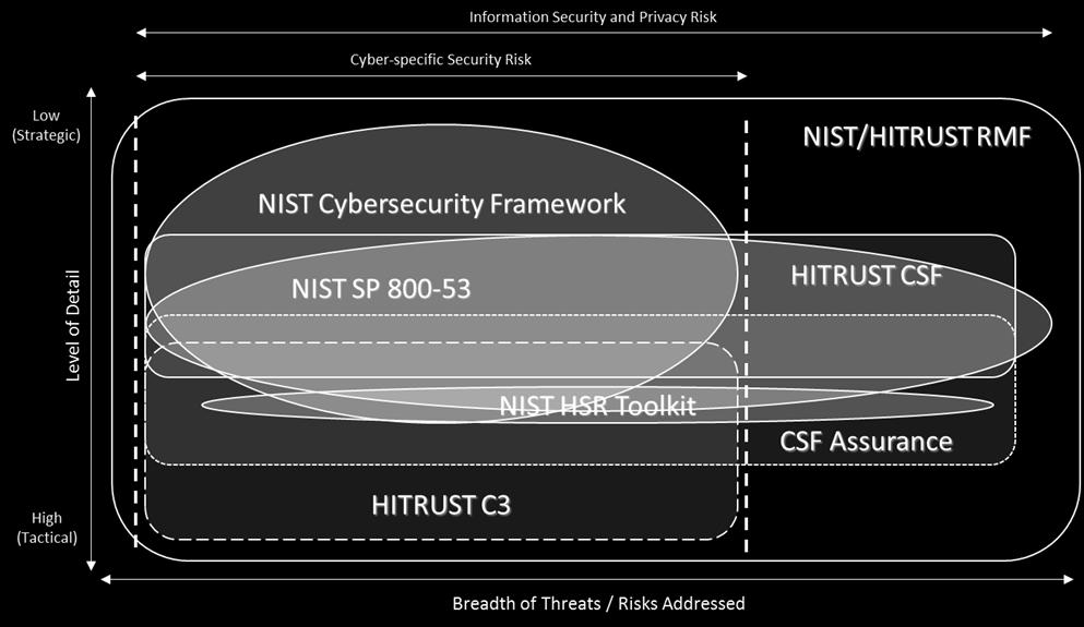 More specifically: NIST Cybersecurity Framework categorizes cybersecurity controls according to an incident response process (functions and sub-functions) as opposed to a traditional RMF HITRUST CSF