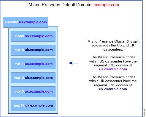 DNS Domain Configuration IM and Presence Service Nodes Within Cluster Deployed in Different DNS Domains or Subdomains IM and Presence Service supports having the nodes within any IM and Presence