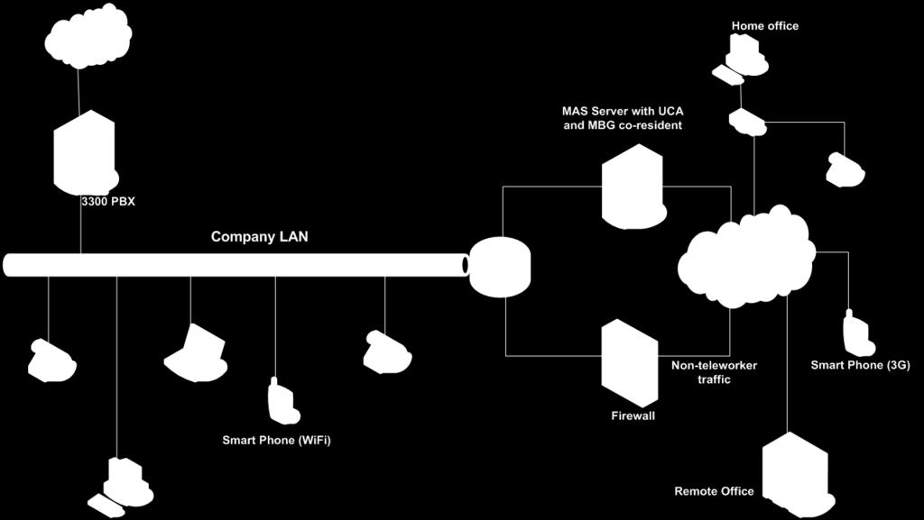 Server/Gateway mode (when co-resident with MAS) In a server/gateway mode, as in Figure 5, the MiCollab Client Service (as part of MiCollab) sits directly on both the Company LAN and the WAN.