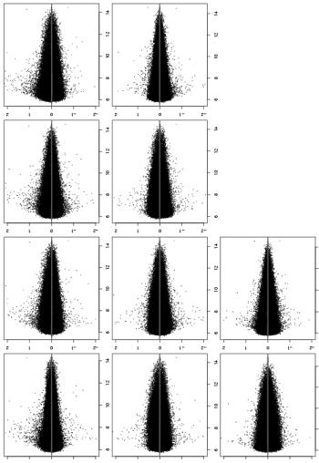 spike-in datasets, with distribution after quantile normalization superimposed. Fig. 2. 10 pairwise M versus A plots using liver (at concentration 10) dilution series data for unadjusted data.
