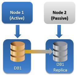 The node that is currently managing shared data is called an active node. Other nodes are called passive or standby.