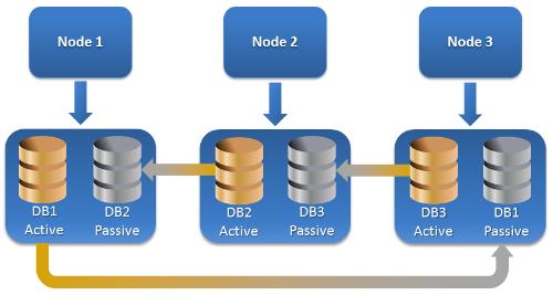 Database Availability Group (DAG) for Exchange Server 2010 or later DAG is a failover cluster solution providing high availability and site resilience.
