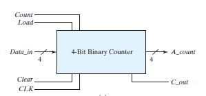 Synchronous Counter : Binary Counter with Parallel