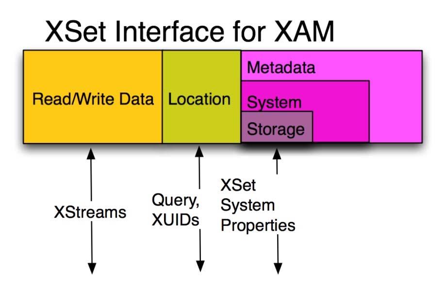 for each XSet For example Access and Commit times (Storage System Metadata) XAM User metadata is