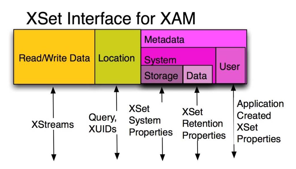 queries Given this we can see that XAM is a data storage interface that is used by both Storage