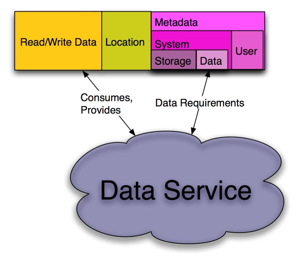 Metadata for Data Services Metadata available through the data storage interface may also be managed by data services This data service metadata can be used by data