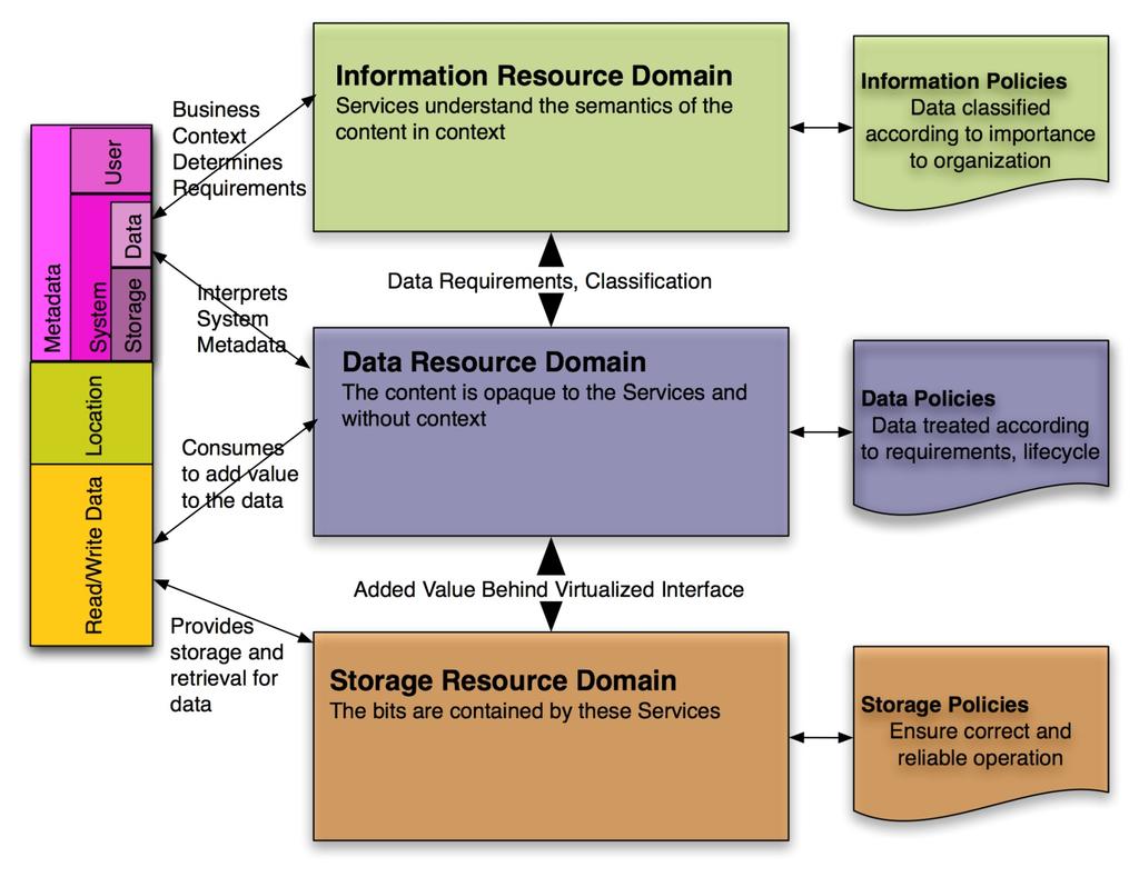 The Resource Domain Model This model shows the logical layering of the different domains and the role of