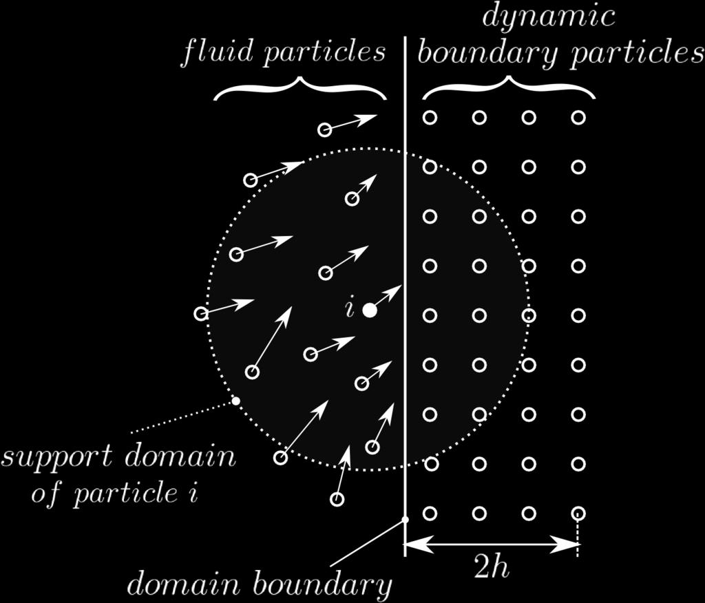 Dynamic Boundary Particles Pro: Easy to implement Contra: Moving