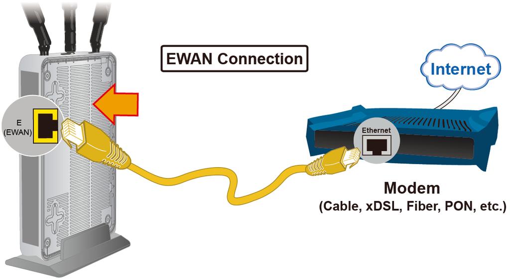 2 EWAN Interface Connect RJ-45 Ethernet cable to the EWAN port, and connect the other side to another
