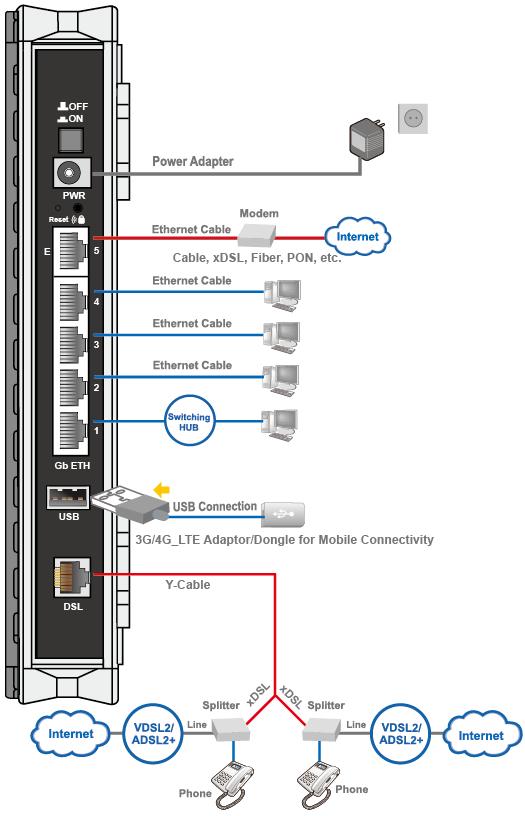 Refer to the User Manual to change this port to EWAN interface to connect with your Fiber, Cable, or xdsl modem.