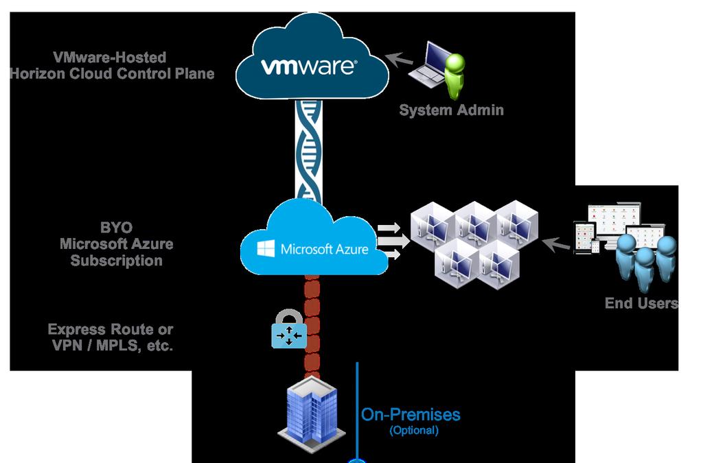 Architecture The Horizon Cloud service is delivered via a control plane that VMware hosts and maintains in the cloud.