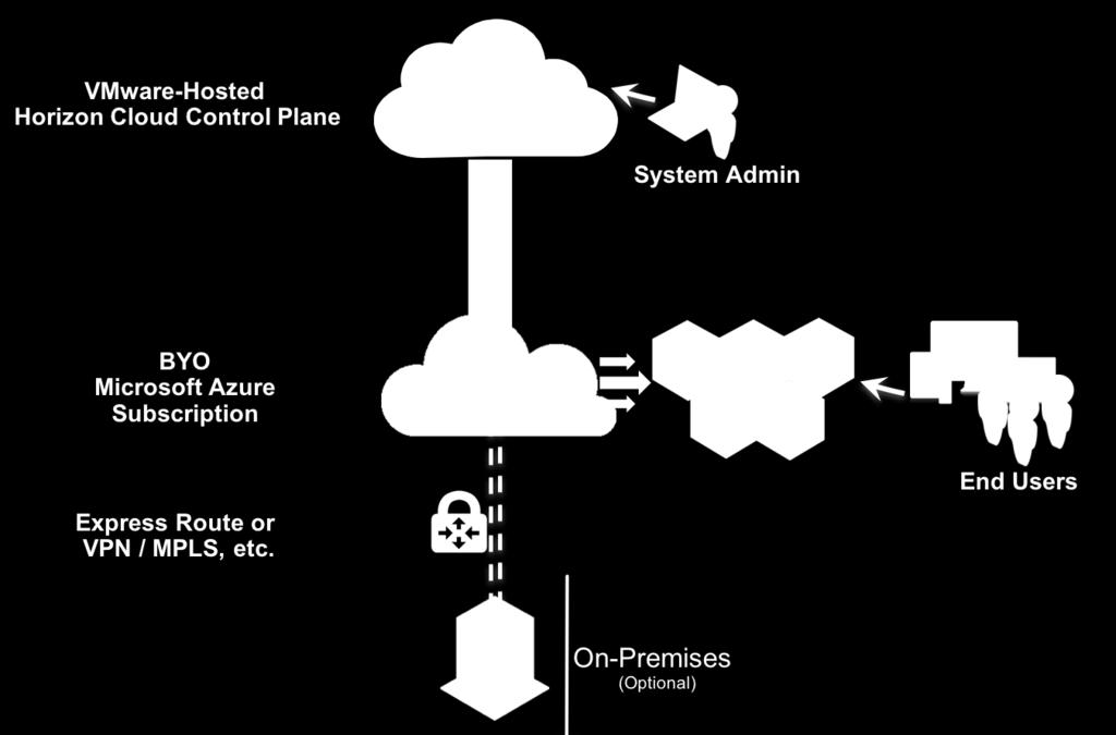 The cloud control plane also hosts a common management user interface referred to as the Horizon Cloud Administration Console.