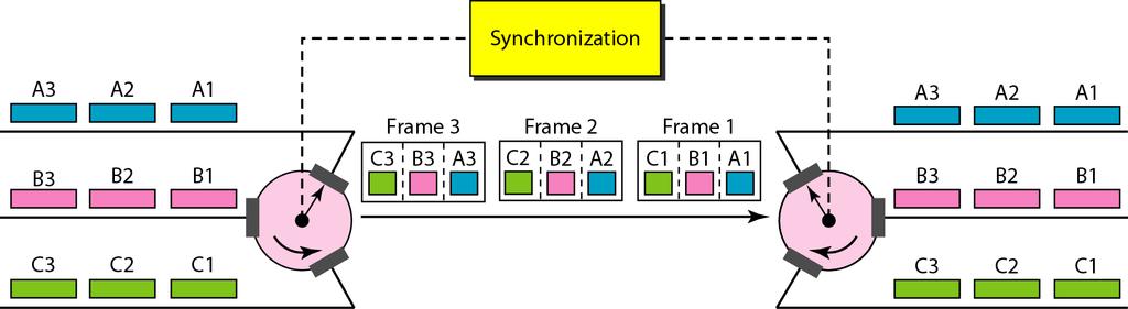 4 In synchronous TDM, a round of data units from each input connection is collected into a frame.
