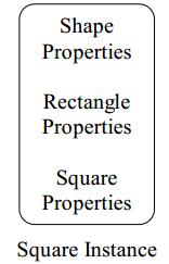 Instantiating and Initialization The Square, that inherits from Rectangle, that inherits from Shape