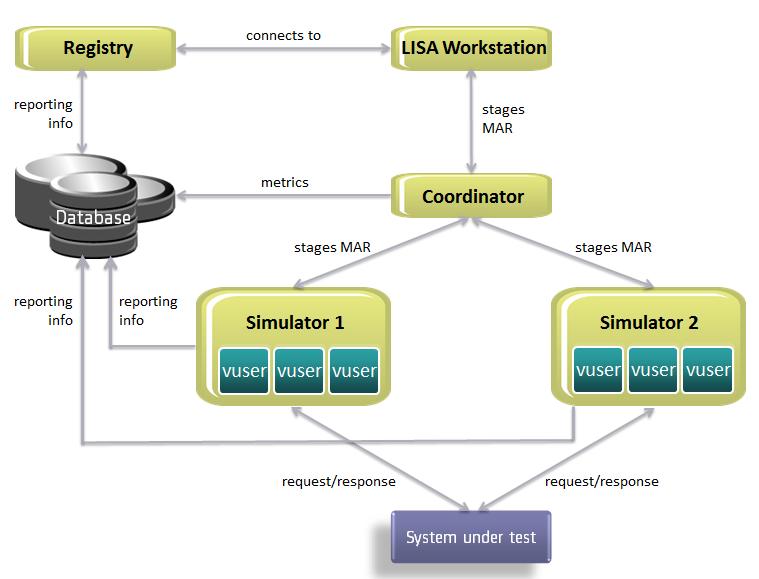 LISA Server Architecture Data Flow within LISA Server The following graphic shows the data flow among the registry, LISA Workstation, coordinator server, simulator servers, and database.