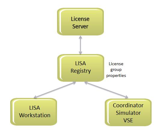 Licensing Approaches Registry-Based Licensing With the registry-based approach, the registry is the only component that connects to the license server.