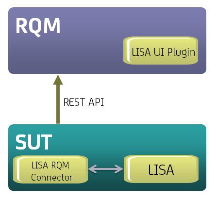 Install IBM Rational Quality Manager Implementation The complete LISA RQM solution is implemented as two components: The ITKO LISA RQM Connector The web UI extension.