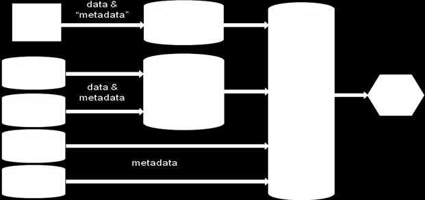 METADATA@EUDAT Metadata Objective: Create a joint metadata domain for all data stored by EUDAT data centers and a catalogue which exposes the data stored within EUDAT,