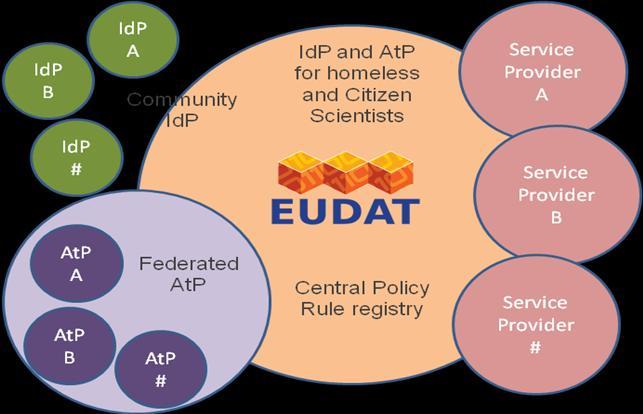 AAI@EUDAT AAI Distributed Authentication Objective: Provide a solution for a working AAI system in a federated scenario.
