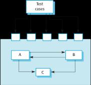 Component testing After individual objects have been unit tested in isolation, they are combined
