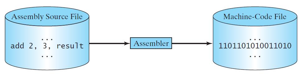 Programming Languages Assembly (Low Level) Language Assembly languages were developed to make programming easy.