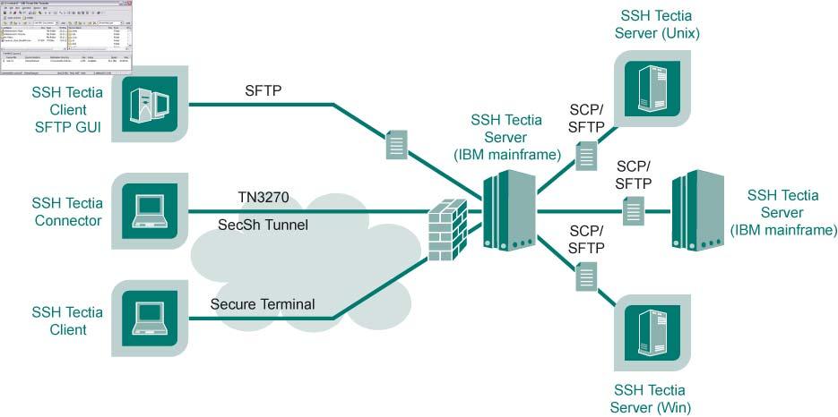 Figure 2 Application areas of SSH Tectia for IBM z/os Secure System Administration SSH Tectia allows system administrators to remotely manage servers in heterogeneous operating system environments.